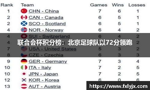 联合会杯积分榜：北京足球队以72分领跑