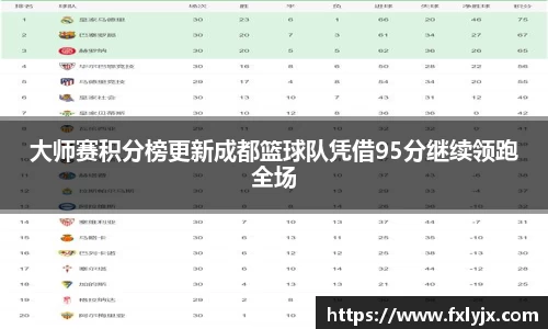 大师赛积分榜更新成都篮球队凭借95分继续领跑全场